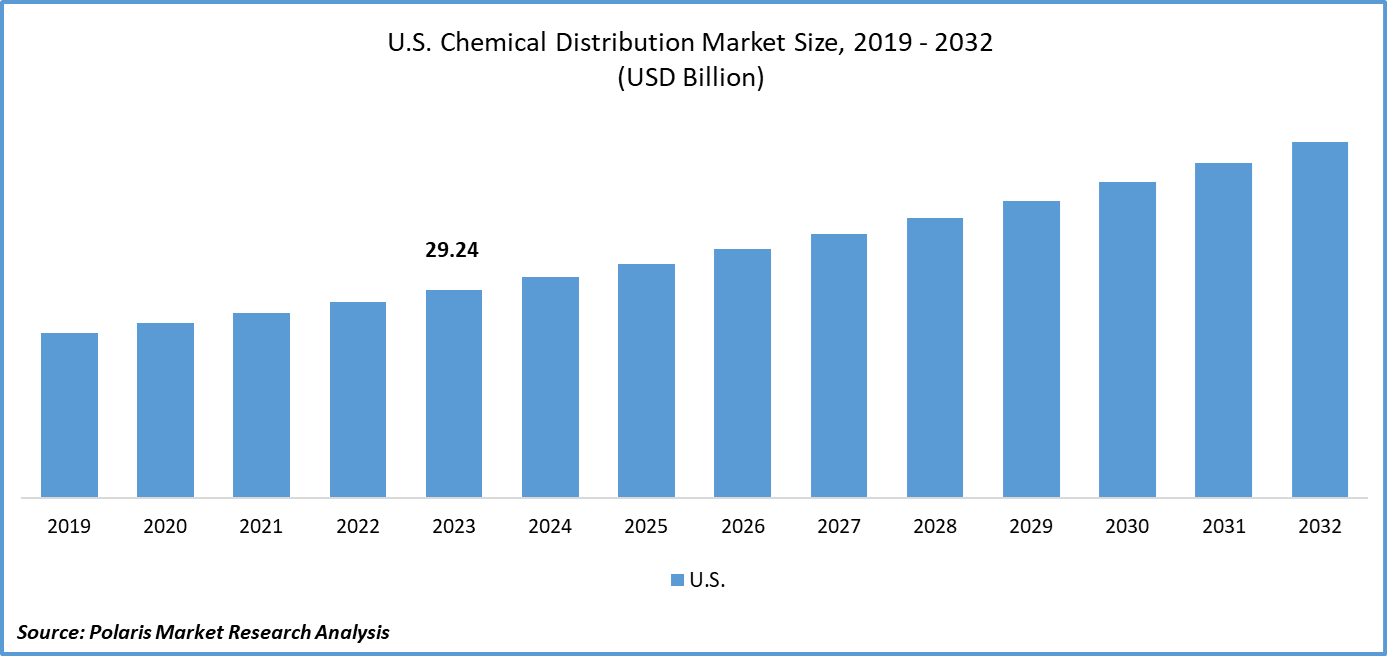 U.S. Chemical Distribution Market Size